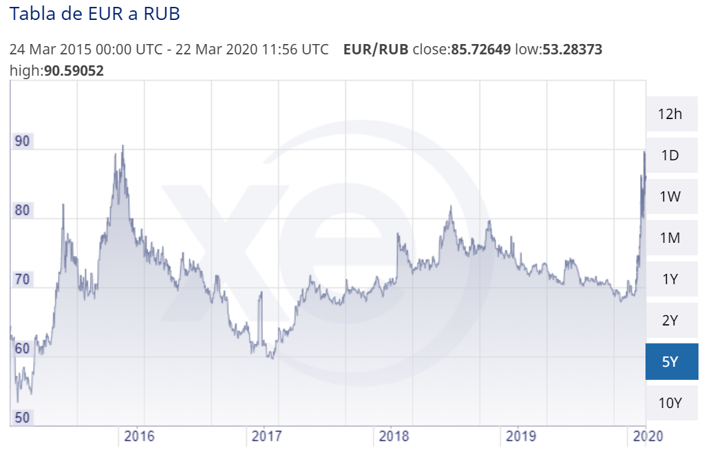 Evolución tipo de cambio EUR - RUB 5Y