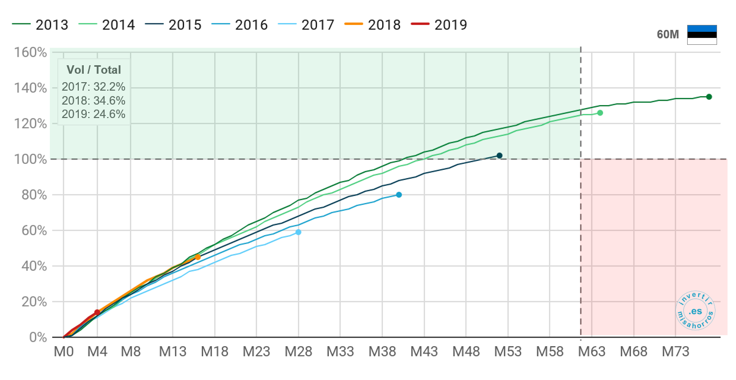 Pago de préstamos a 60 meses de Bondora en Estonia. Abril 2020