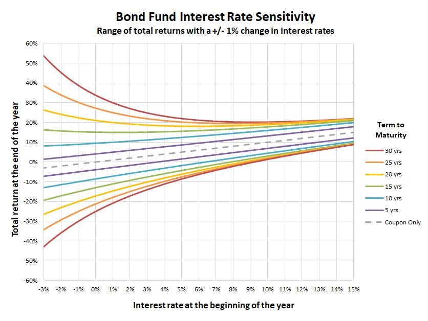 Rentabilidad esperada con una variación de tipos de interés de ±1%