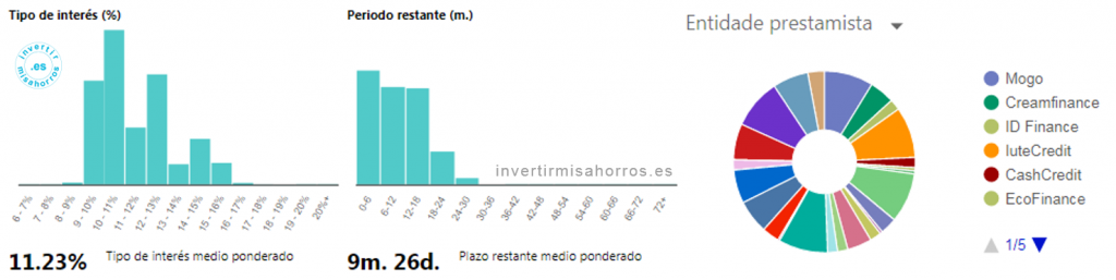 Mi cartera de inversión en mintos (a 28 de diciembre de 2020)