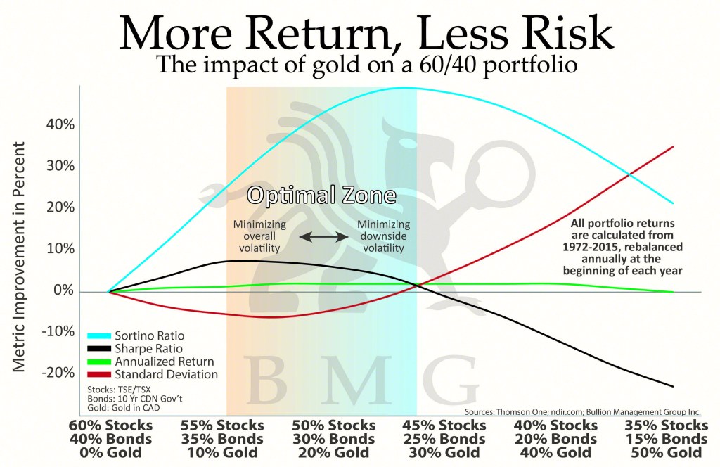 Oro: mejor rentabilidad, menor riesgo [BMG]