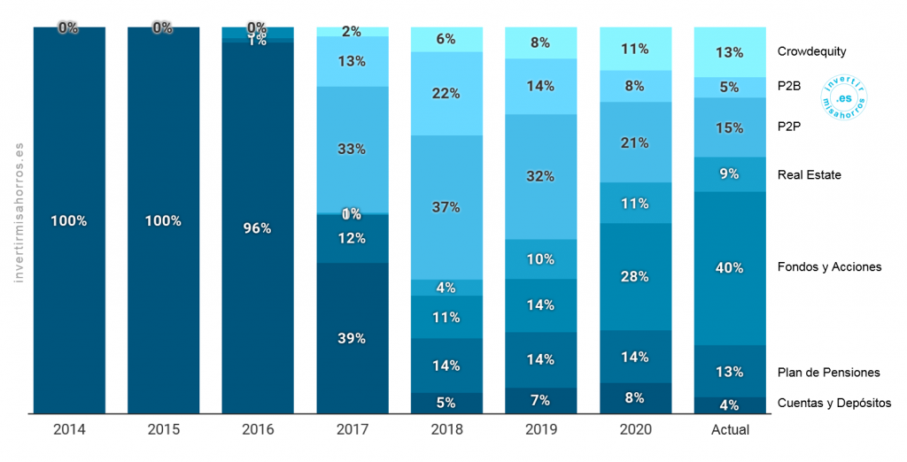 Peso medio de cada tipología de activo durante el año. 2014 – 2020
