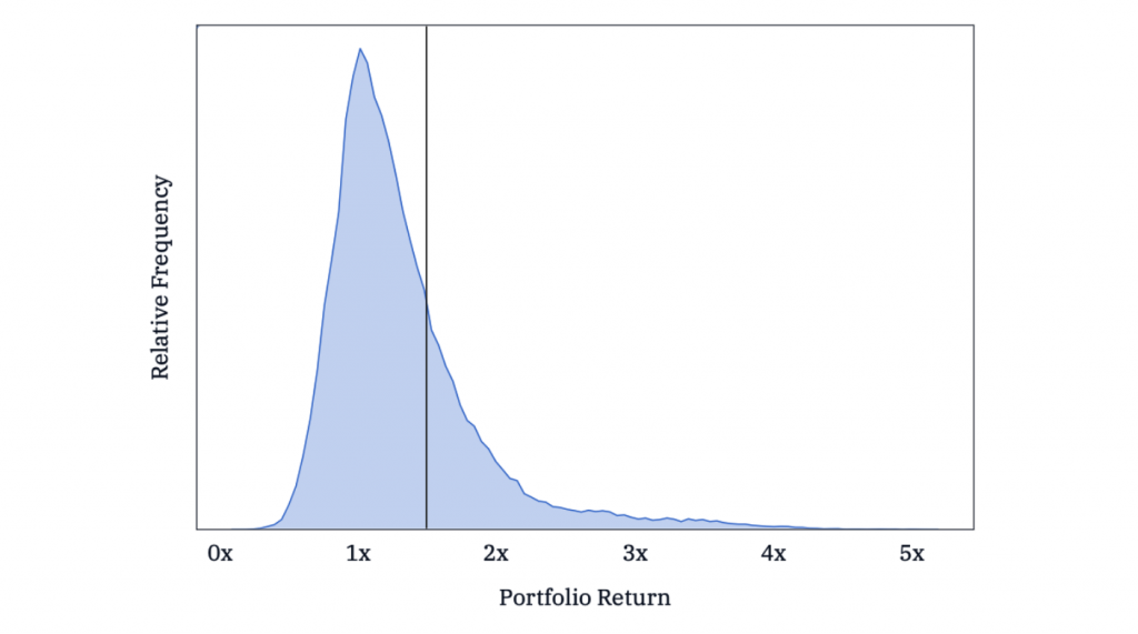Rentabilidad de los fondos de Venture Capital vs Rentabilidad media del mercado (línea negra)
