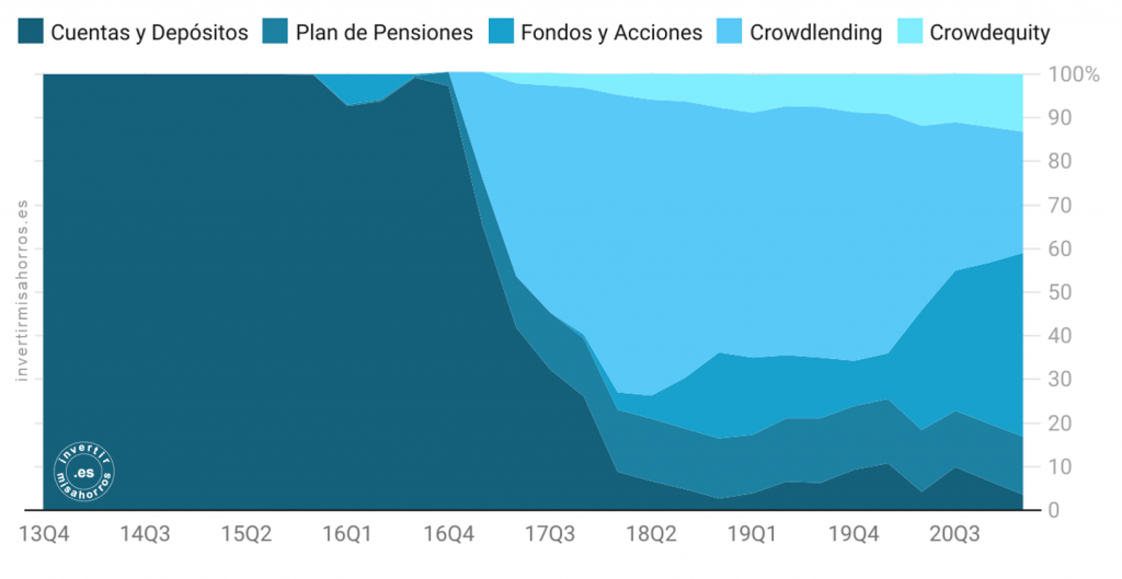 Peso medio de cada tipología de activo durante el trimestre. 2014 – YTD 2021