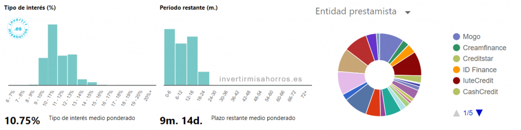 Mi cartera de inversión en Mintos. Mayo 2021