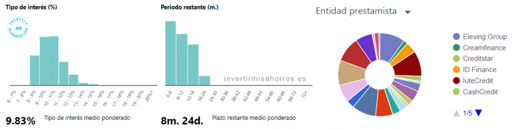 Mi cartera de inversión en Mintos. Agosto 2021