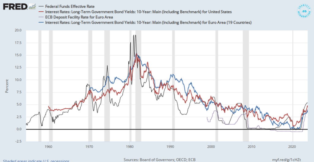 Evolución tipos de interés 1954-2023