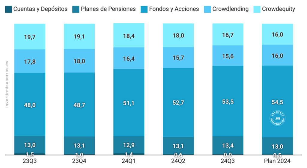 Distribución de mi cartera. Septiembre 2024