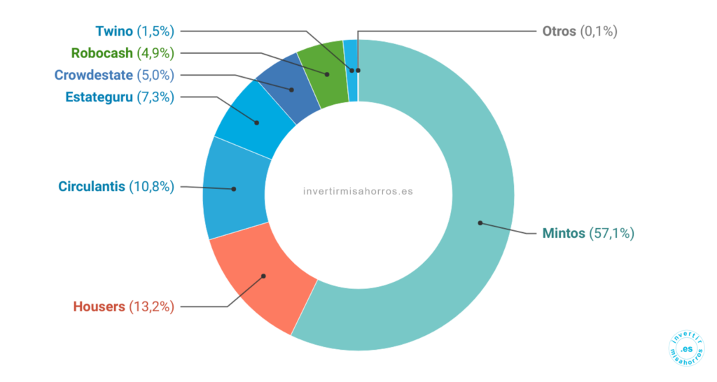 Distribución de mi cartera de crowdlending. Septiembre 2024