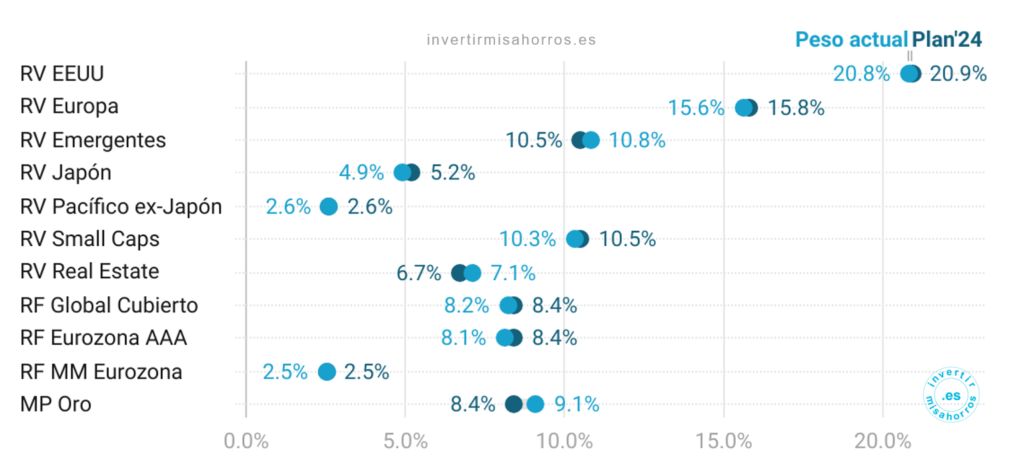 Distribución de mi cartera de fondos de inversión. Septiembre 2024