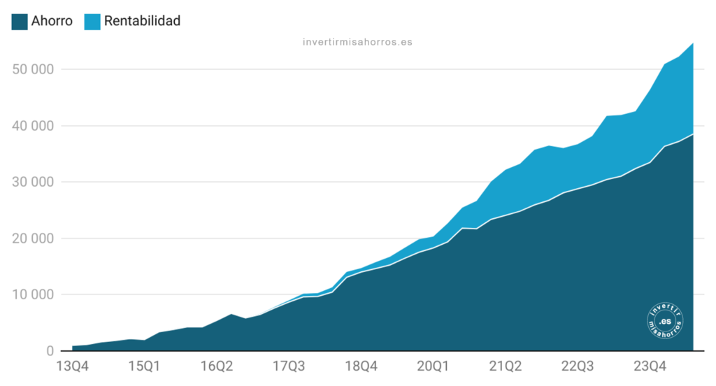 Evolución de mi patrimonio neto. Septiembre 2024. Datos indexados a 31/12/2013 (orden de magnitud real, queda como ejercicio para la imaginación del lector asumir el tamaño del capital inicial a cierre de 2013. Pista: está entre 1.000€ y 100.000€)