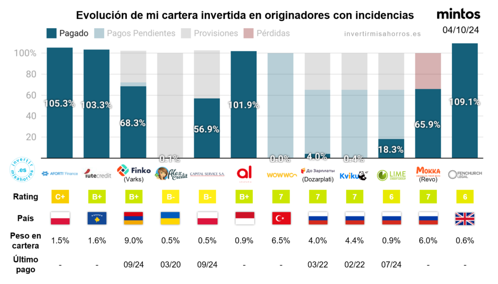 Evolución de mi cartera invertida en originadores con incidencias en Mintos. 4 de octubre de 2024