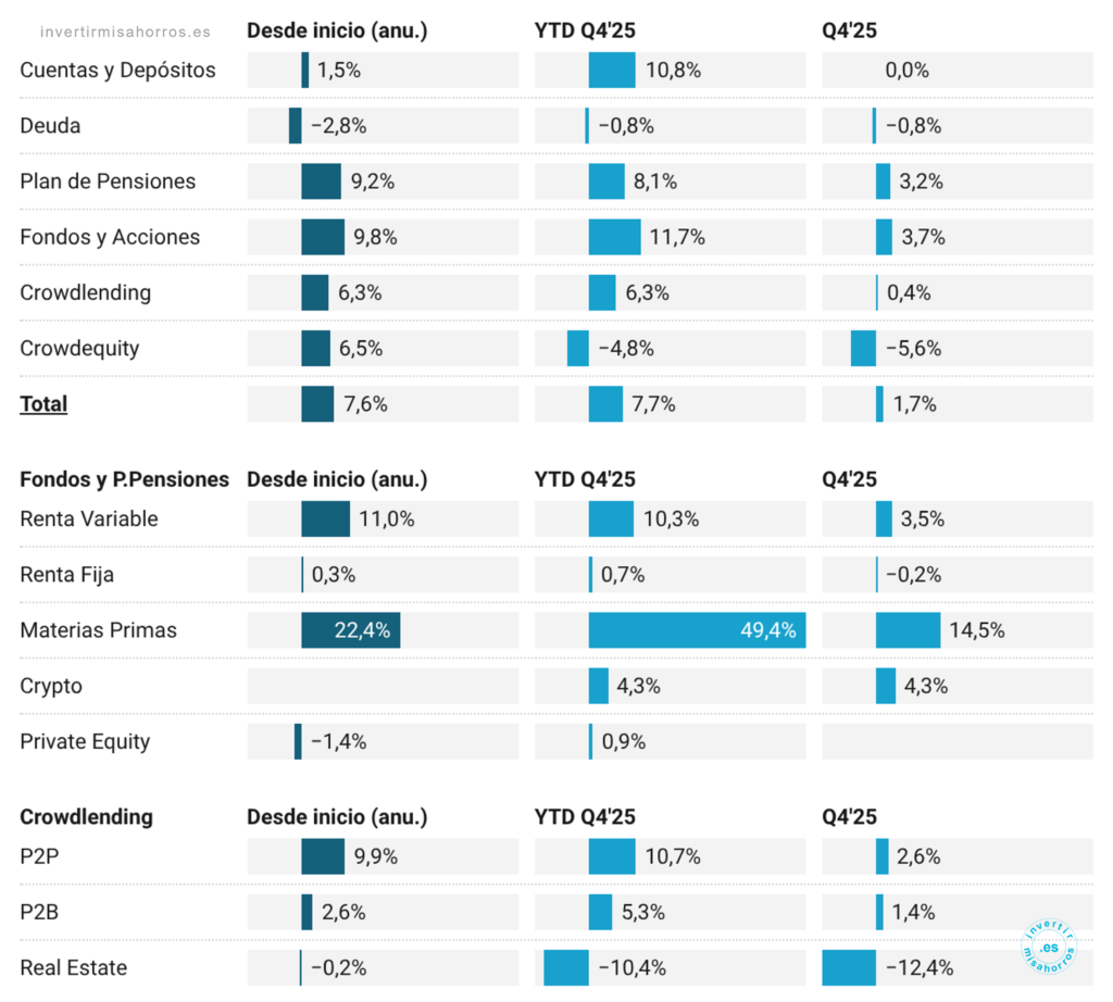 Rentabilidad bruta de mi cartera. Diciembre 2025